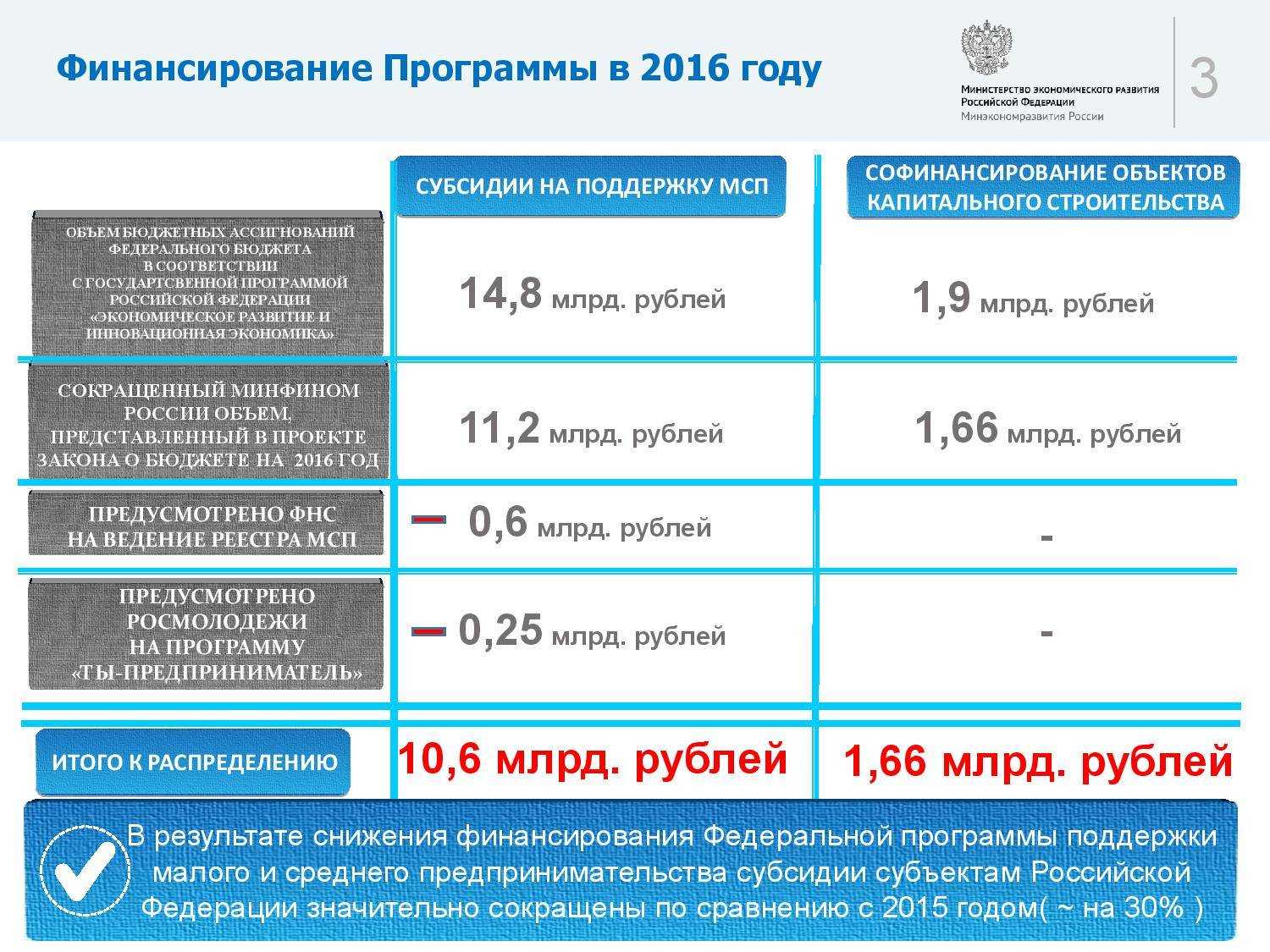 Виды и порядок получения субсидии на открытие малого бизнеса в 2023 году от центра занятости