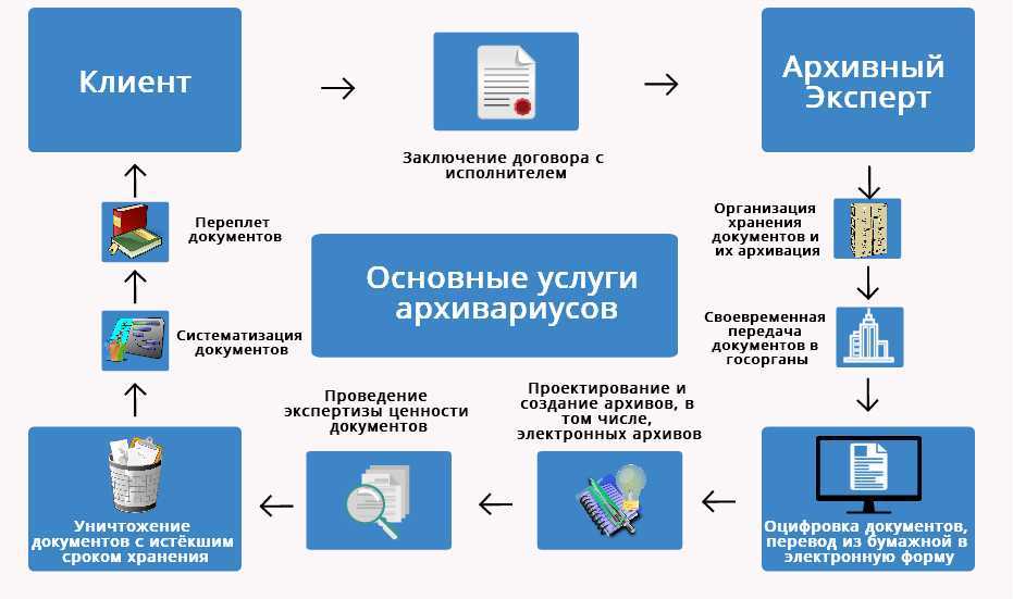 Электронный архив. что нужно учесть при организации проекта