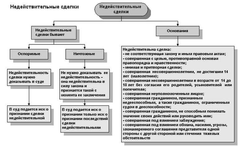 Ваша сделка окажется недействительной...