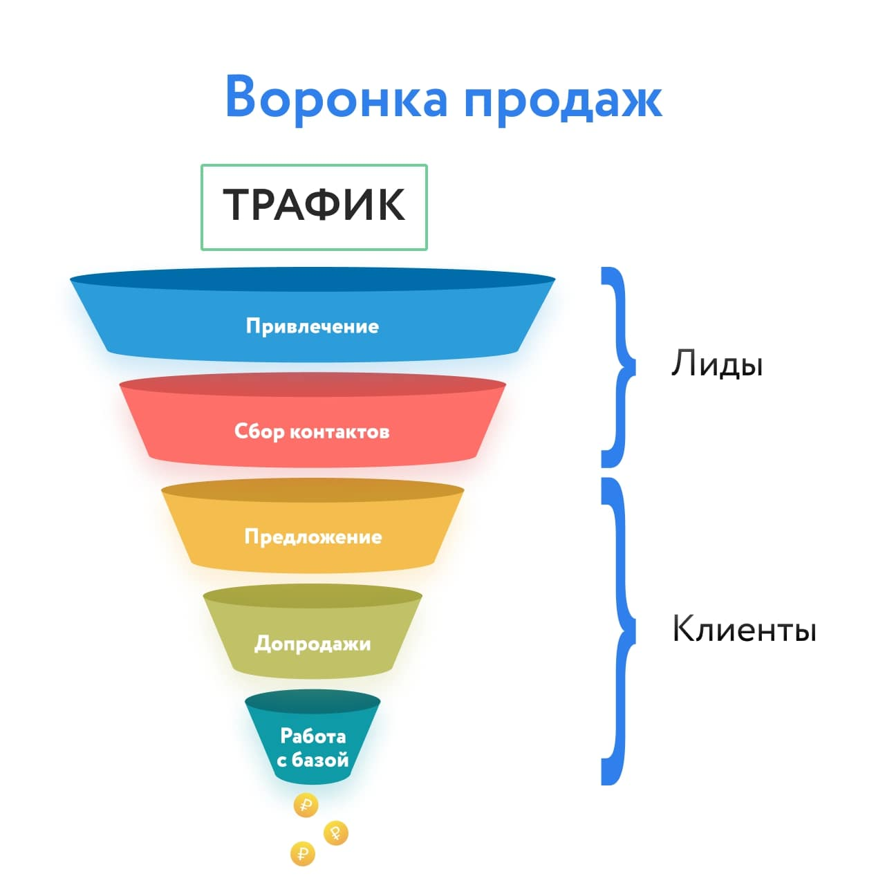 Customer journey: основы автоворонок