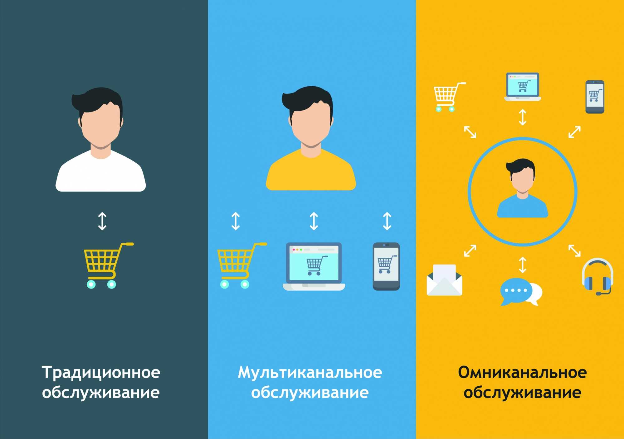 Омниканальность в ритейле