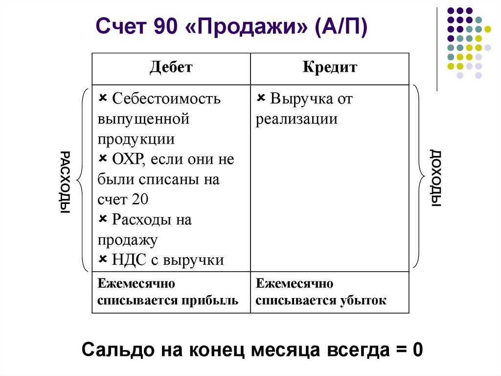 Реализация готовой продукции проводки