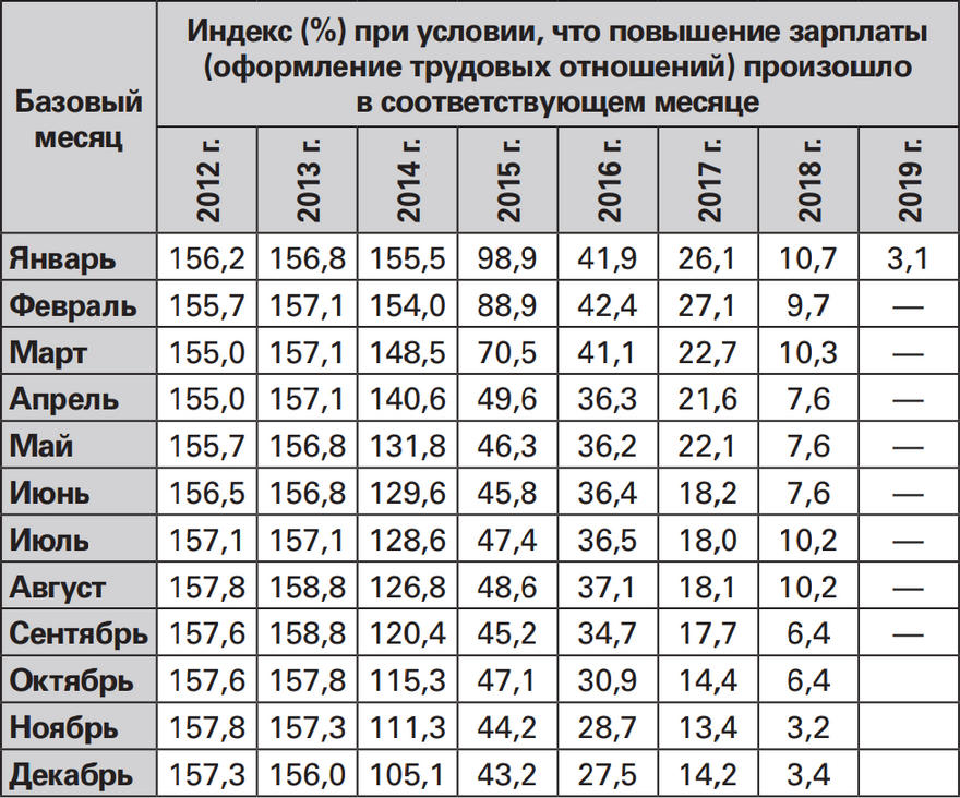 Индексация зарплаты в 2024 году