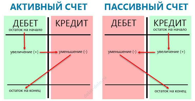 Классификация счетов: основные понятия и различия