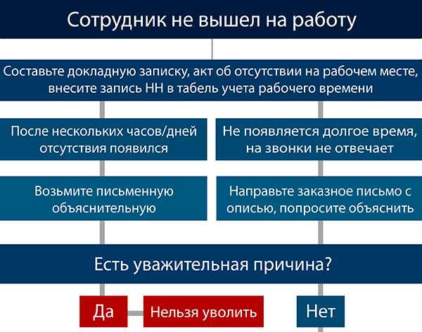 Увольнение без вести пропавшего сотрудника