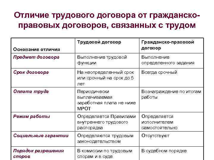 Как составить договор гпх, чтобы подрядчика не посчитали штатным работником / skillbox media