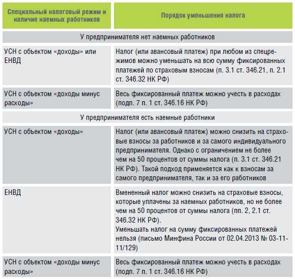 Упрощенная система налогообложения (усн, усно, упрощенка)
