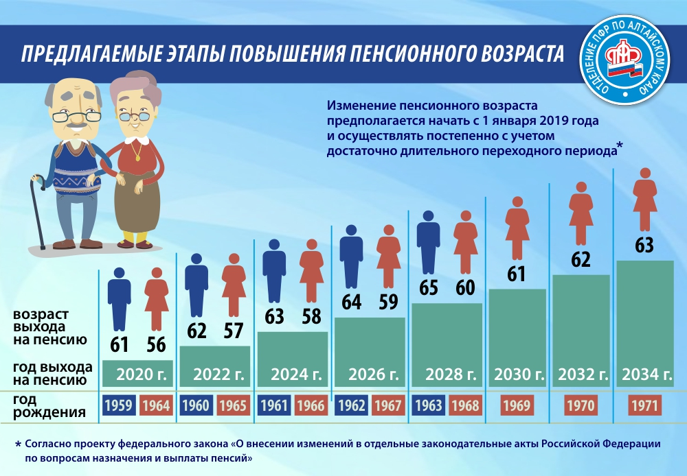 Выход на пенсию в 2024 году для мужчин и женщин | условия и таблица