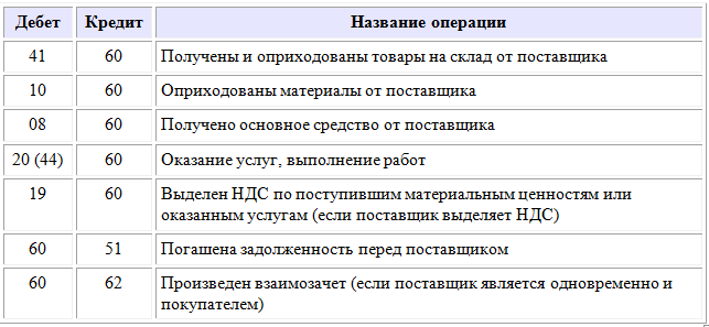 Счет 59 - резервы под обесценение финансовых вложений
