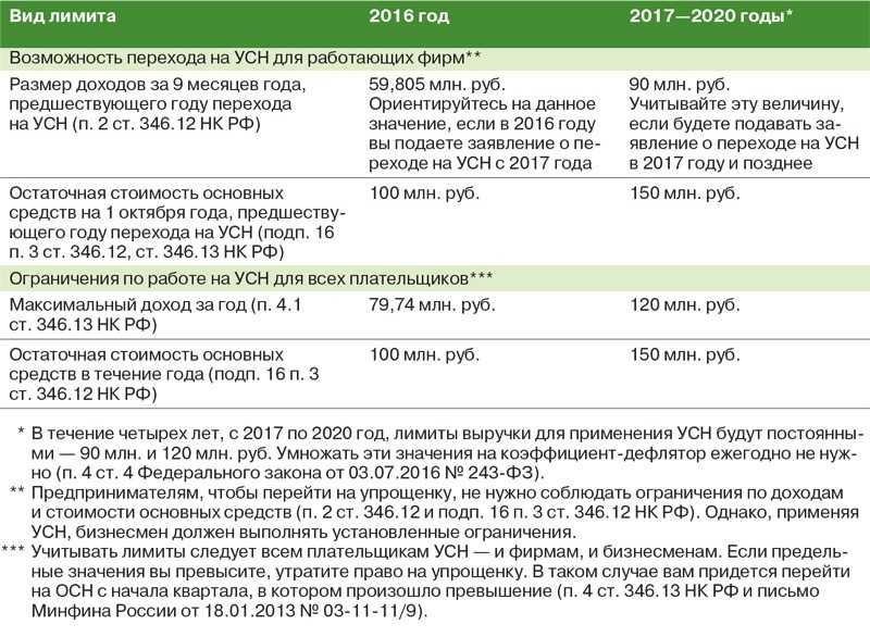 Усн в 2022 году: новые лимиты по доходам, обновлённая декларация и другие изменения | делобанк