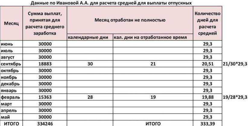 В какой срок выплачиваются отпускные работнику