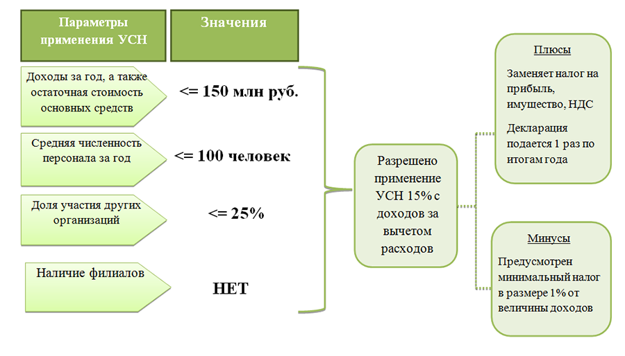 Налоговые риски при учете авансовых отчетов