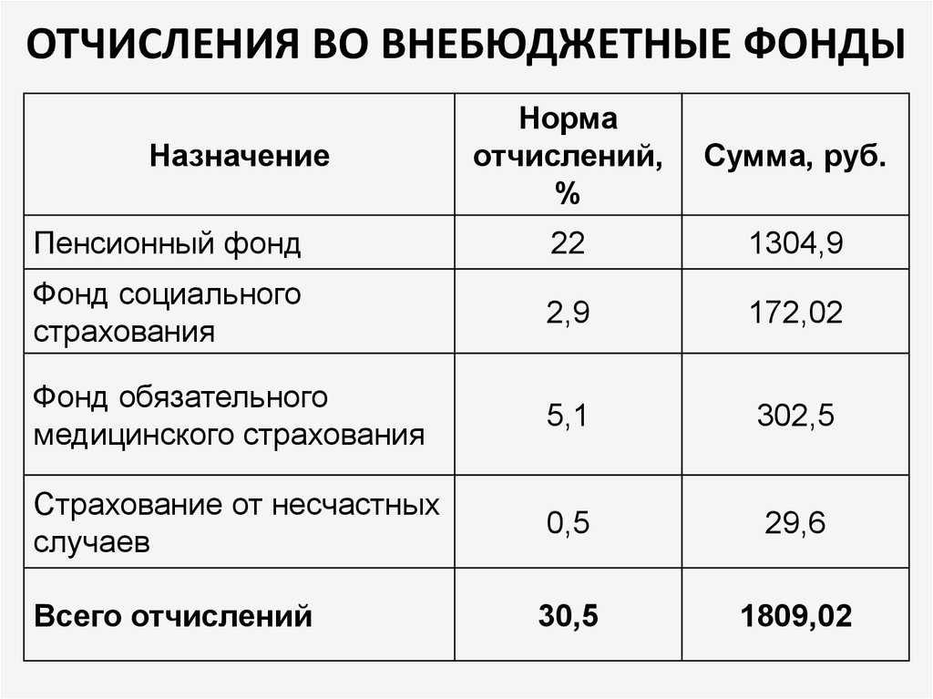 Облагаемые доходы взносами в пенсионный фонд и соцстрах