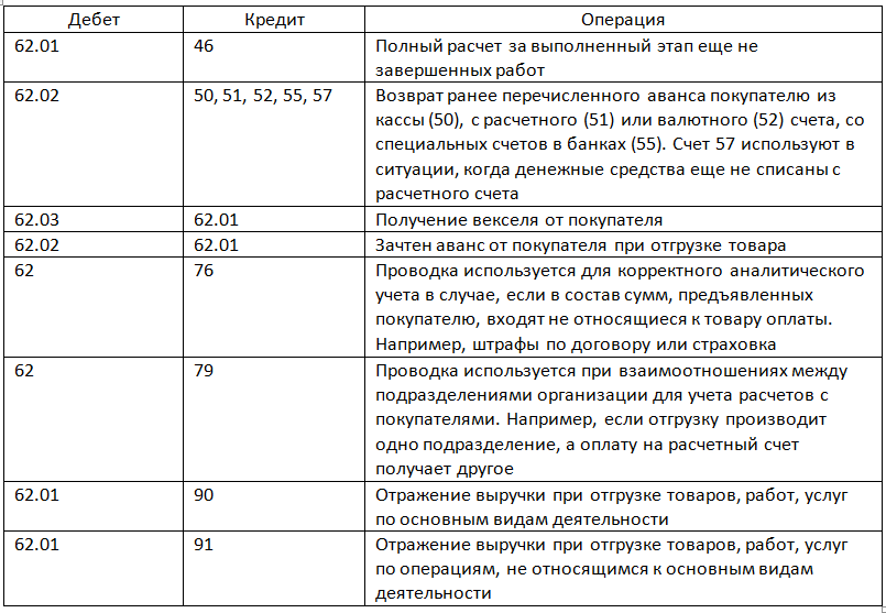 Счет 59 в бухгалтерском учете: резервы под обесценение финансовых вложений