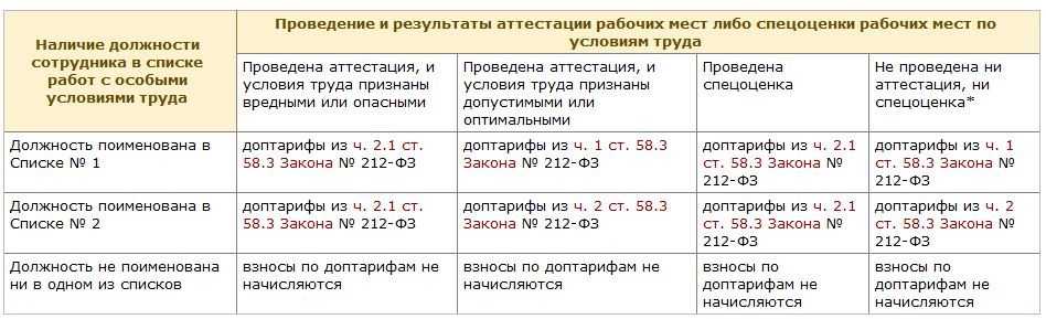 Отвечаем на самые волнующие в 2021 году вопросы по проведению специальной оценки условий труда | сз цот