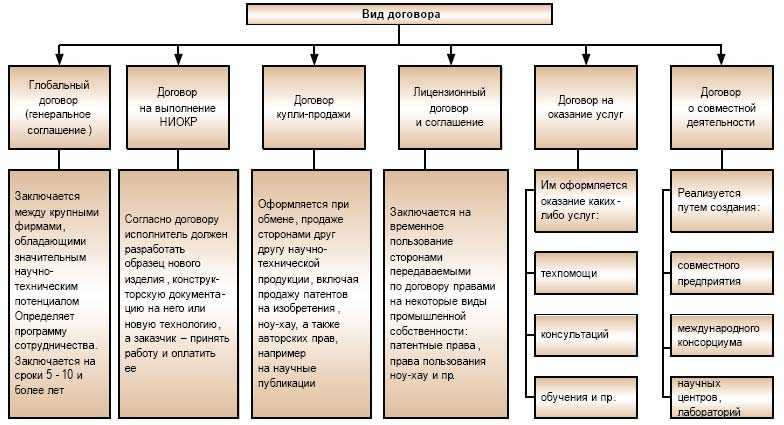 Виды договоров