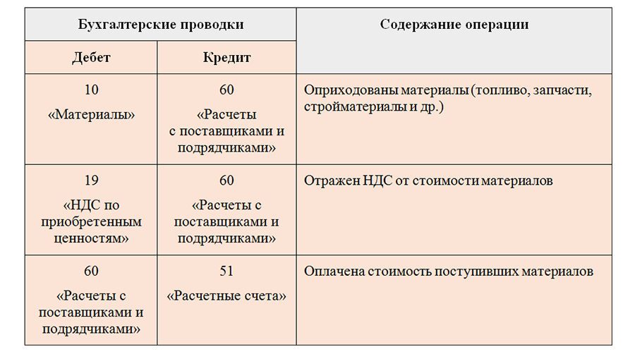 Бухгалтерские проводки: что такое, виды счетов, примеры отражения операций / skillbox media