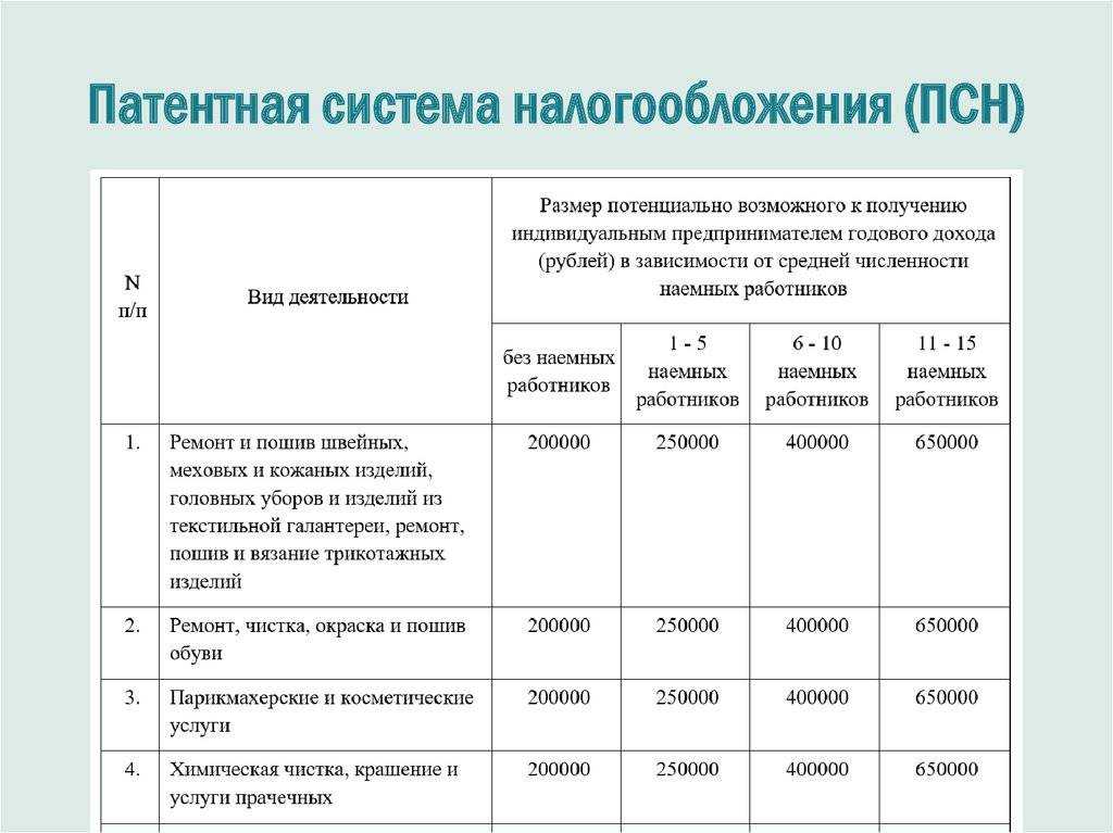 Классификатор видов деятельности для патента
