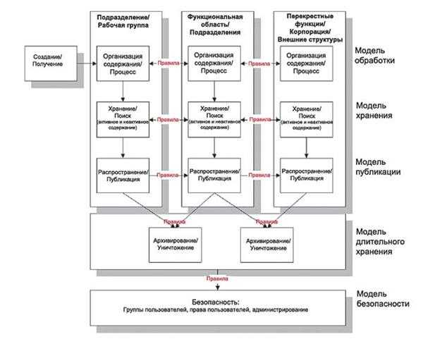 Как выбрать систему электронного документооборота для крупной компании. часть 1: какие функции нужны? | статьи корус консалтинг