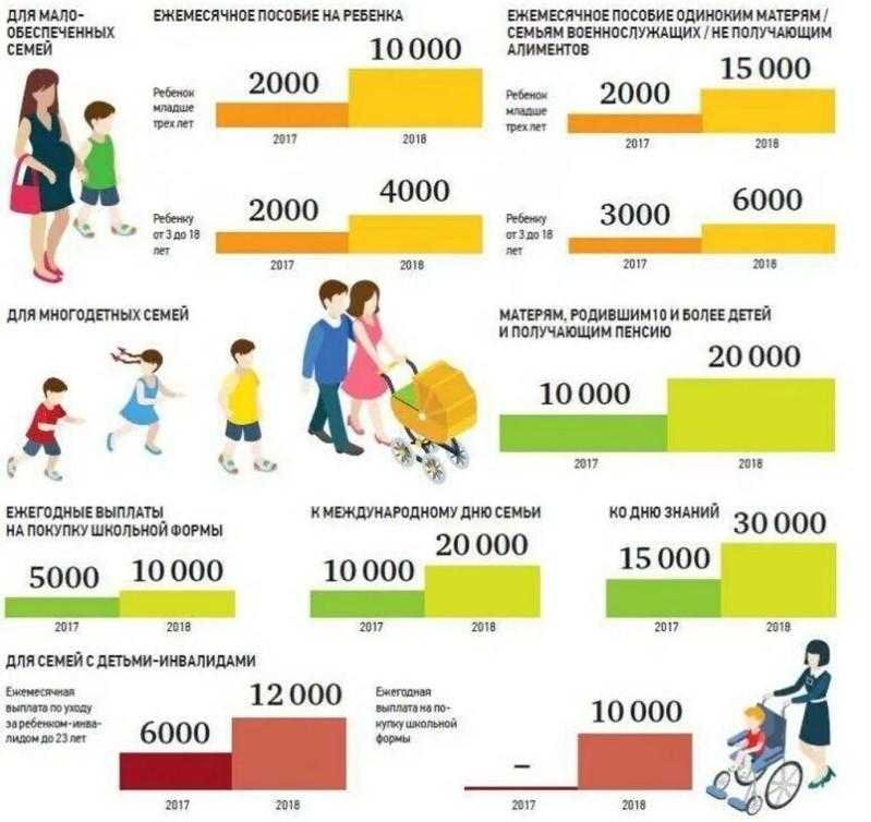 Выплаты молодым семьям: какие пособия полагаются в 2024 году и как их получить, какова индексация