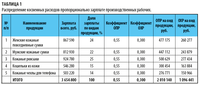 Прямые и косвенные затраты