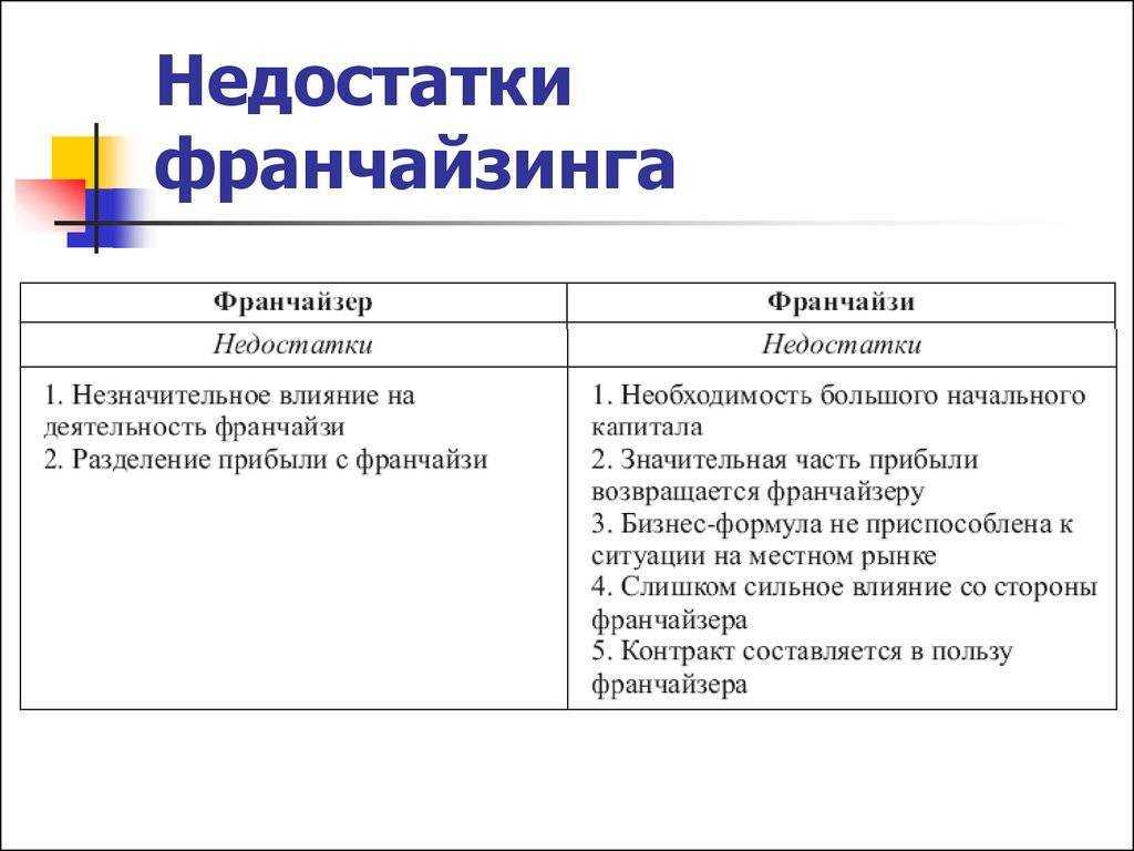 Франшиза: что это, условия и договор франшизы, плюсы и минусы.