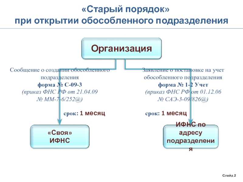 Обособленное подразделение — как открыть и зарегистрировать