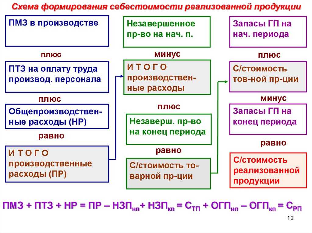 Себестоимость: определение, из чего складывается, виды, расчет и методы, примеры, как снизить