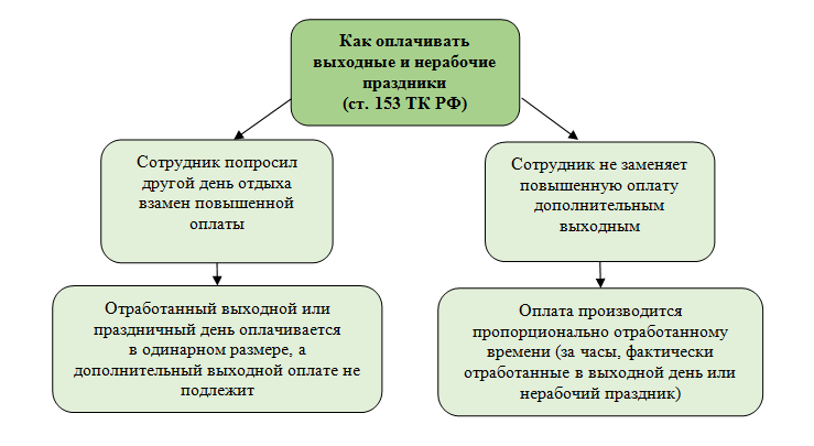 Работа сотрудника в выходные и праздничные дни — как правильно оформить?