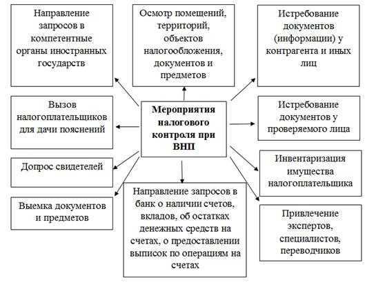 Налоговая вызывает директора и бухгалтера компании на «разговор»: что необходимо знать | rusbase