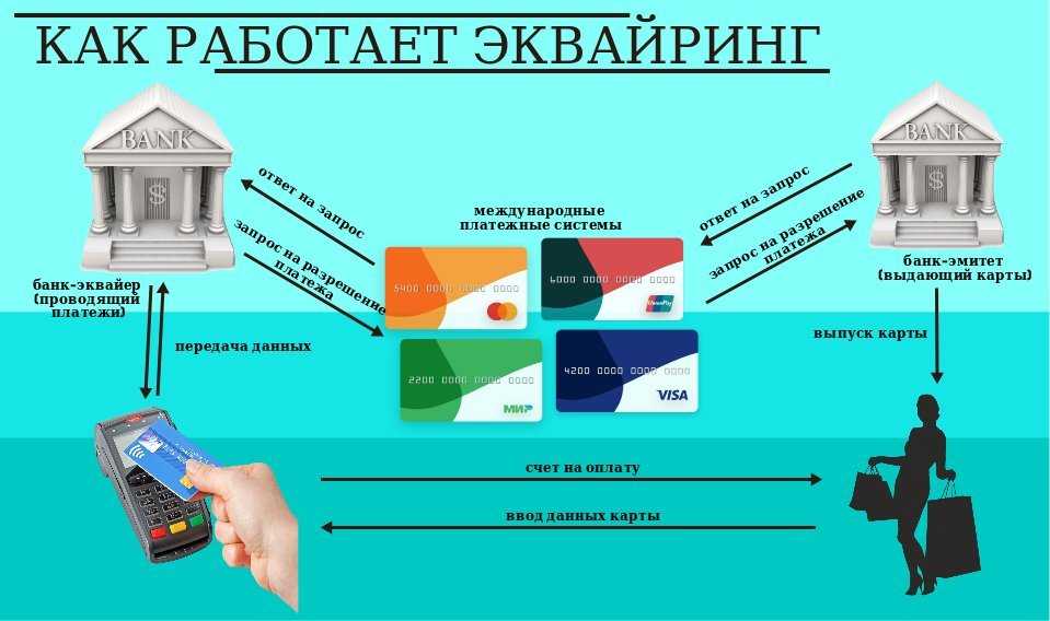 Эквайринг в банке — что это такое простыми словами
