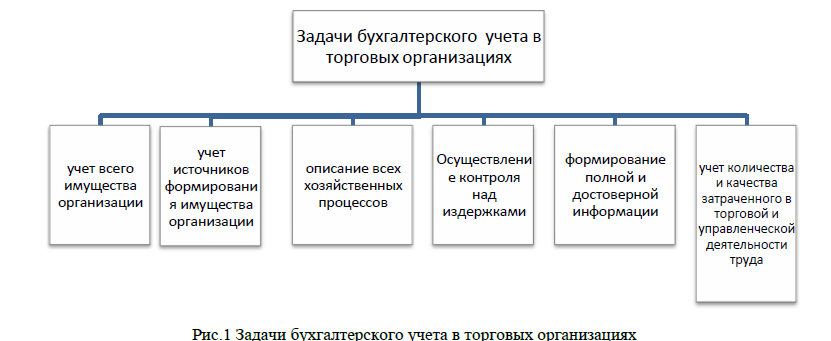 Сравнение способов учета товаров в розничной торговле :: справочник хозяйственных операций. 1с:бухгалтерия 8