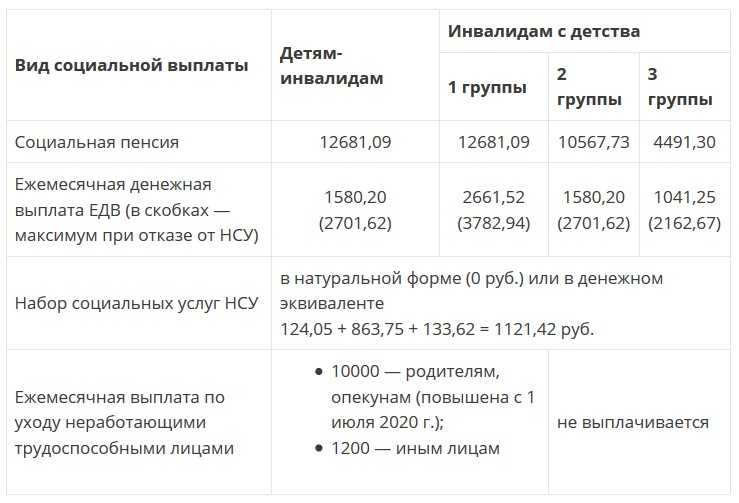 На рассмотрение в Госдуму внесен проект закона предусматривающего повышение размера ежемесячных выплат лицам ухаживающим за детьми инвалидами и инвалидами I группы