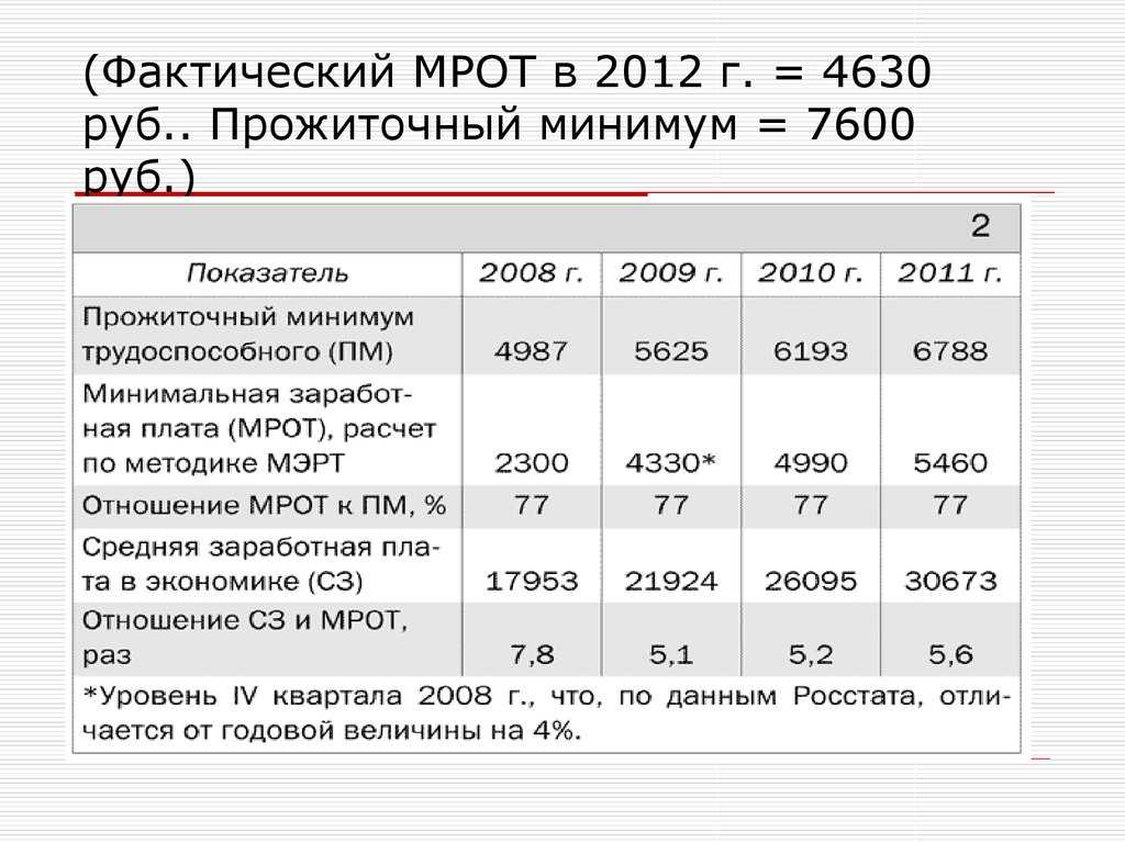 Мрот с 1 января 2024 года в россии: какой будет, повышение, индексация