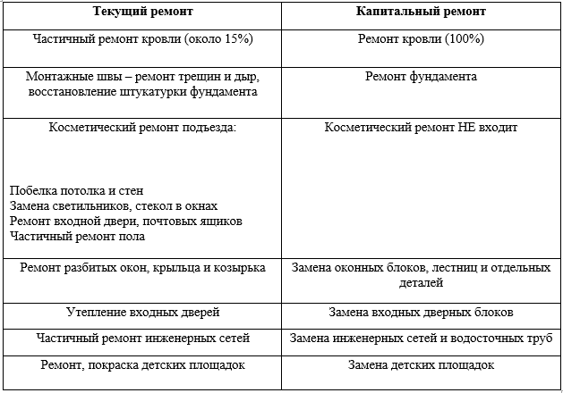 Чем отличается реконструкция от капитального ремонта - полезное | официальный сайт администрации ашинского городского поселения