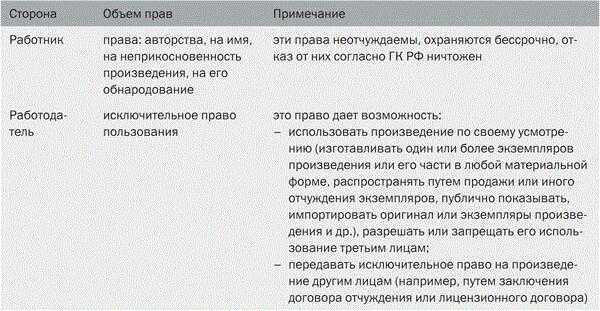 Оформление служебных произведений
