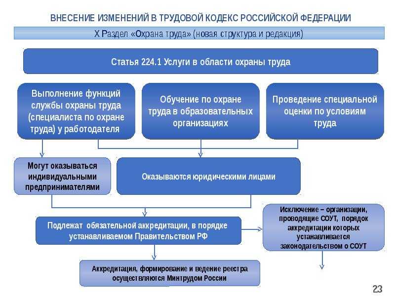 Что изменится в трудовом кодексе с 1 января 2024 года.