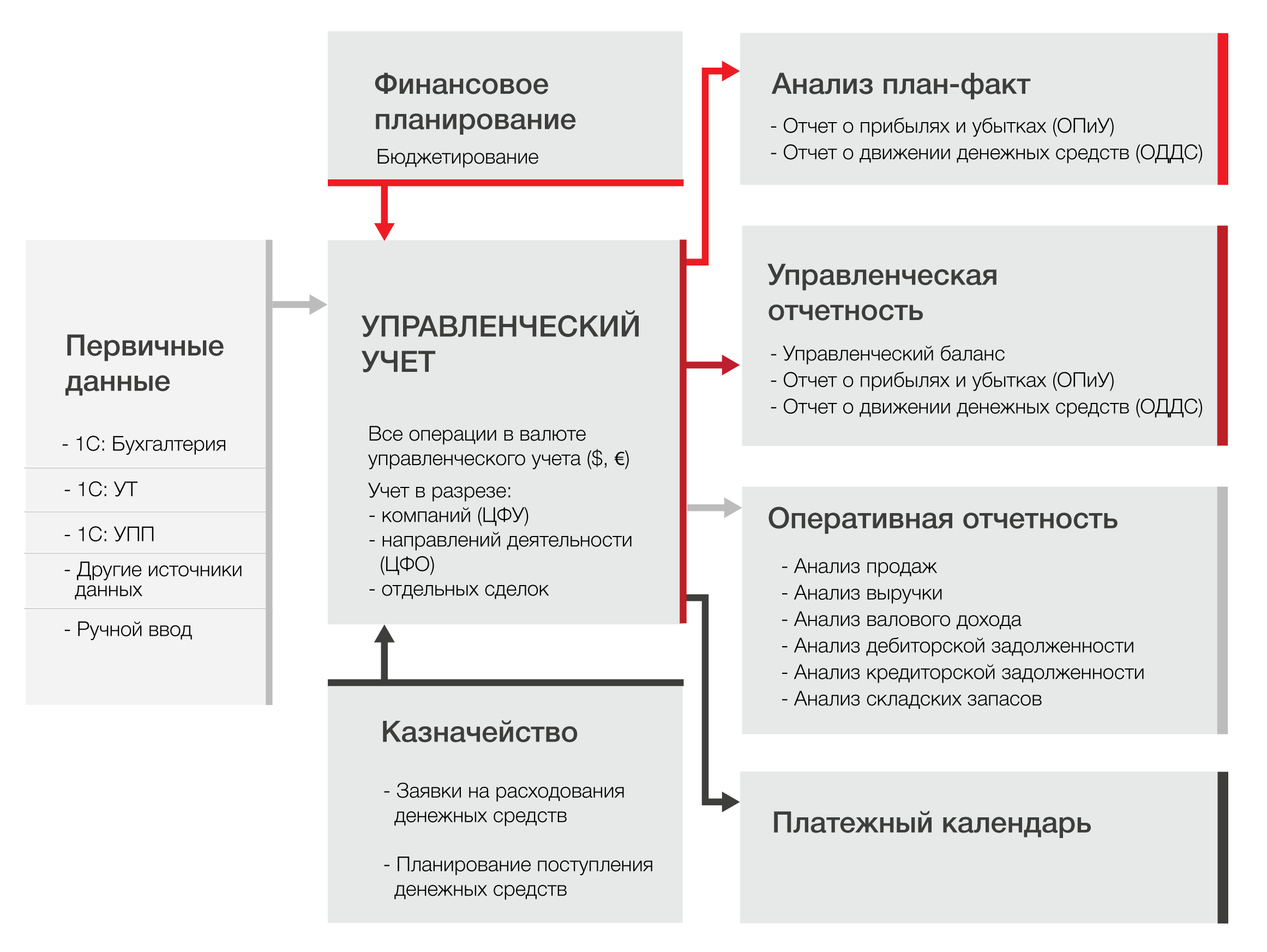 Управленческий учет - основные понятия и методы