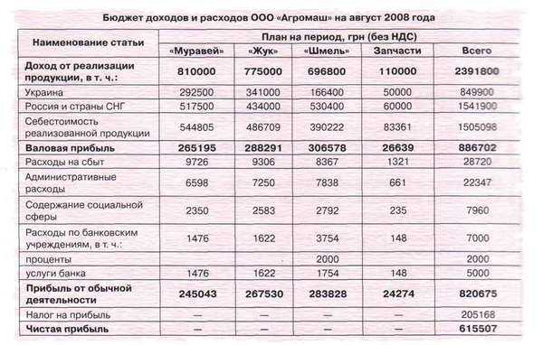 Бюджетирование на предприятии: что включает и как организовать
