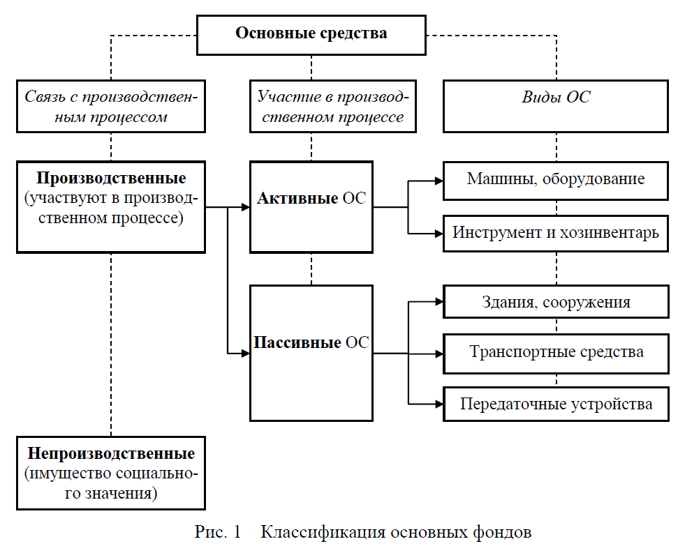 Что такое инвентарный объект: определение и примеры
