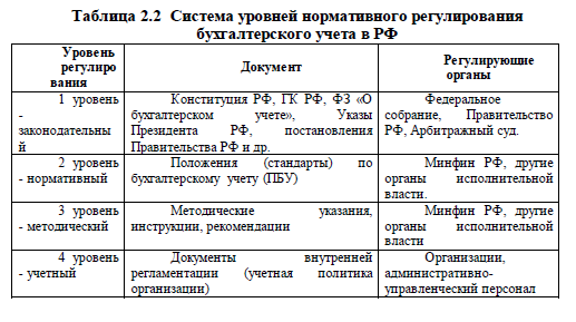 Регулирование бухгалтерского учета