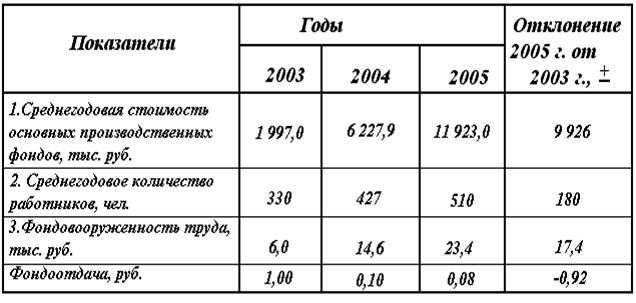 Расчет средней стоимости производственных фондов. расчет основных производственных фондов предприятия