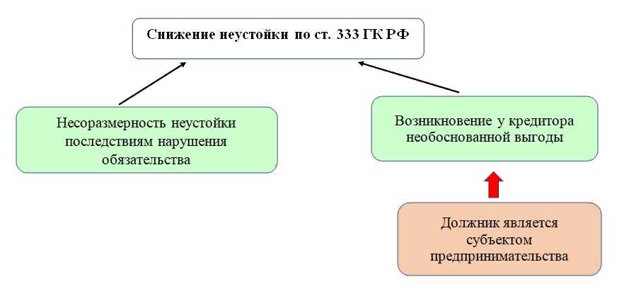 Взыскание неустойки это - определение и виды