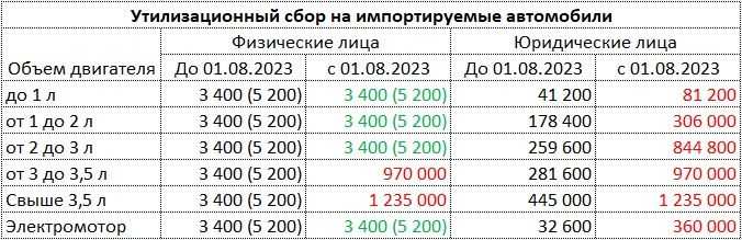Утилизационный сбор на автомобили в 2024 году