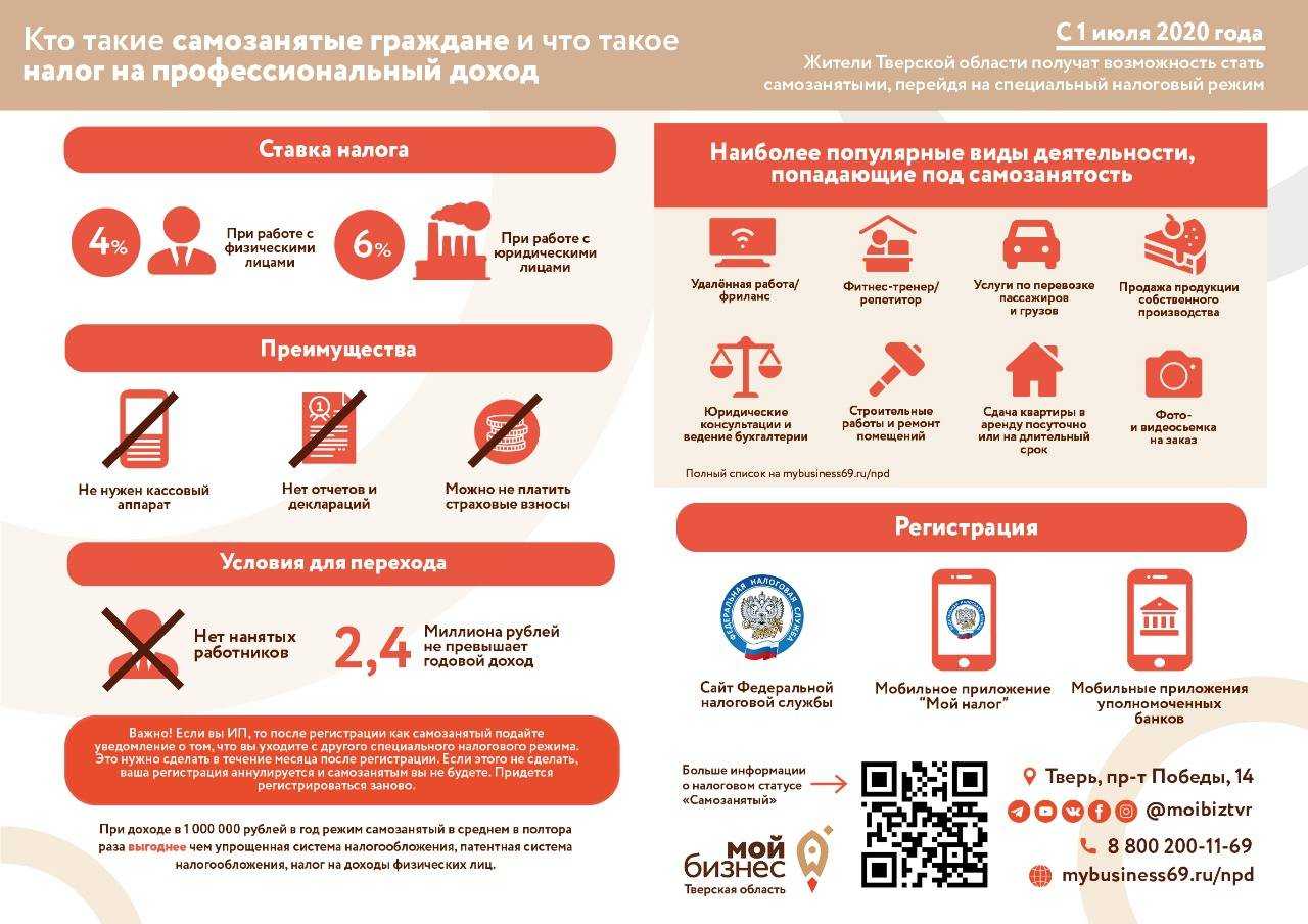 Что такое самозанятый курьер