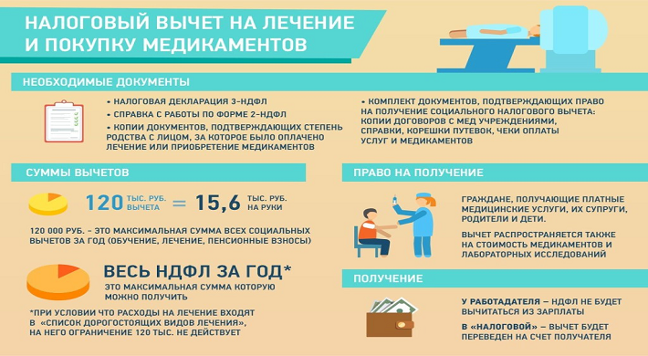 Как получить социальный налоговый вычет на благотворительность