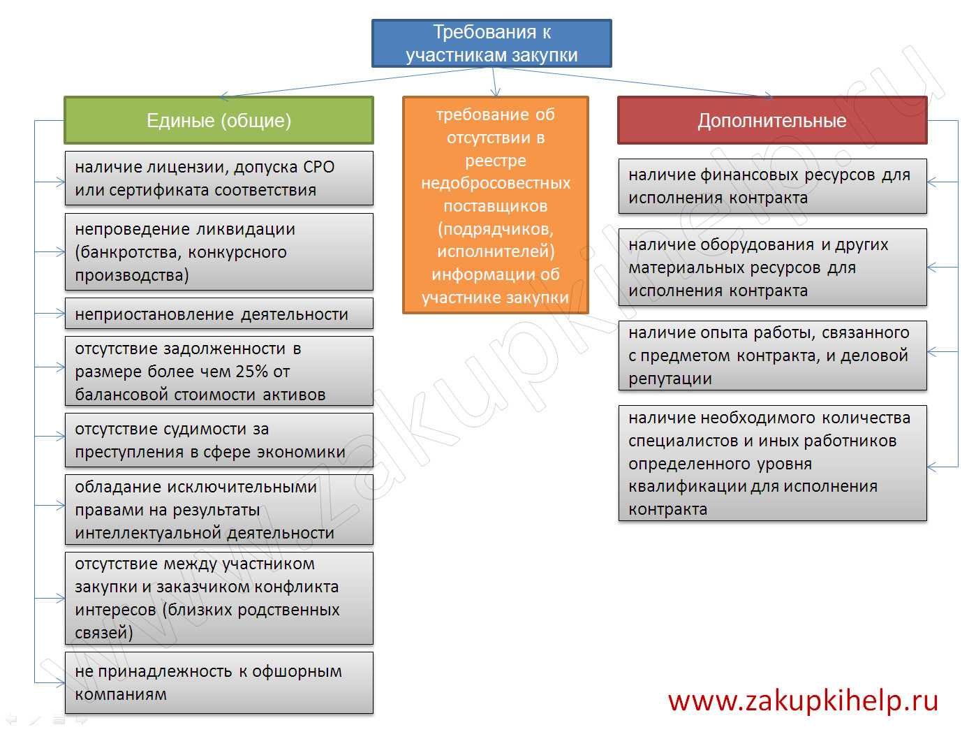 Особенности предъявления требований ко всем участникам закупок Законы, регулирующие правила проведения торгов и закупок Что такое конфликт интересов, кто такие выгодоприобретатели и как регулируются конфликты