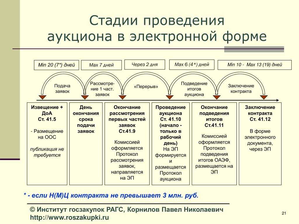 Как установить сроки проведения электронного аукциона по Закону N 223 ФЗ