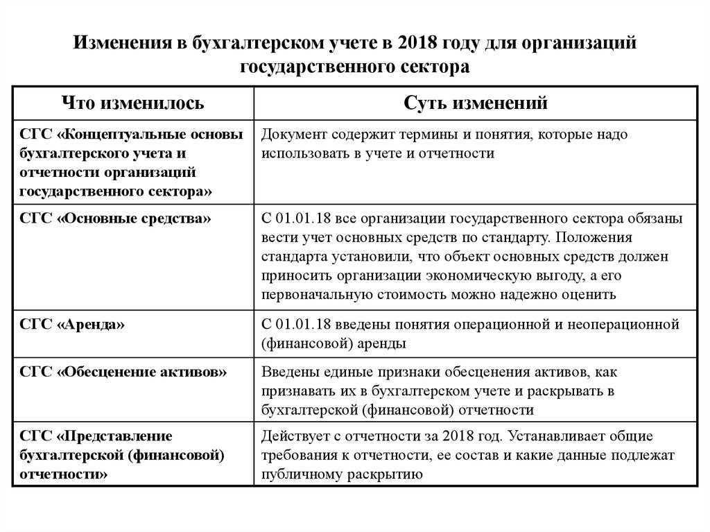 Что нового в бухгалтерии с 2024 года: главные изменения и требования