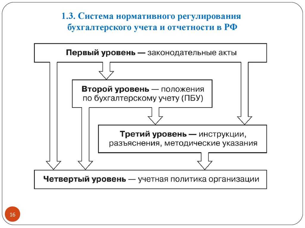 Нормативное регулирование бухгалтерского учета